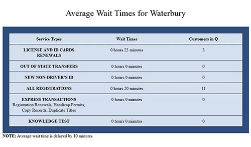 How to check DMV wait times online?